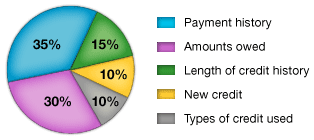 FICO Pie Graph